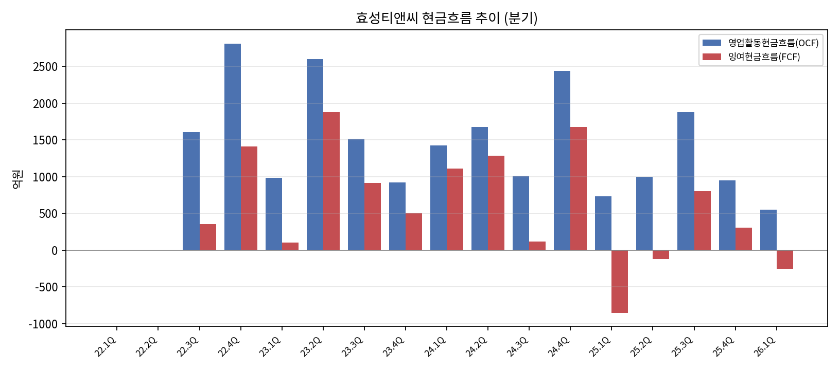 현금흐름 추이(분기)