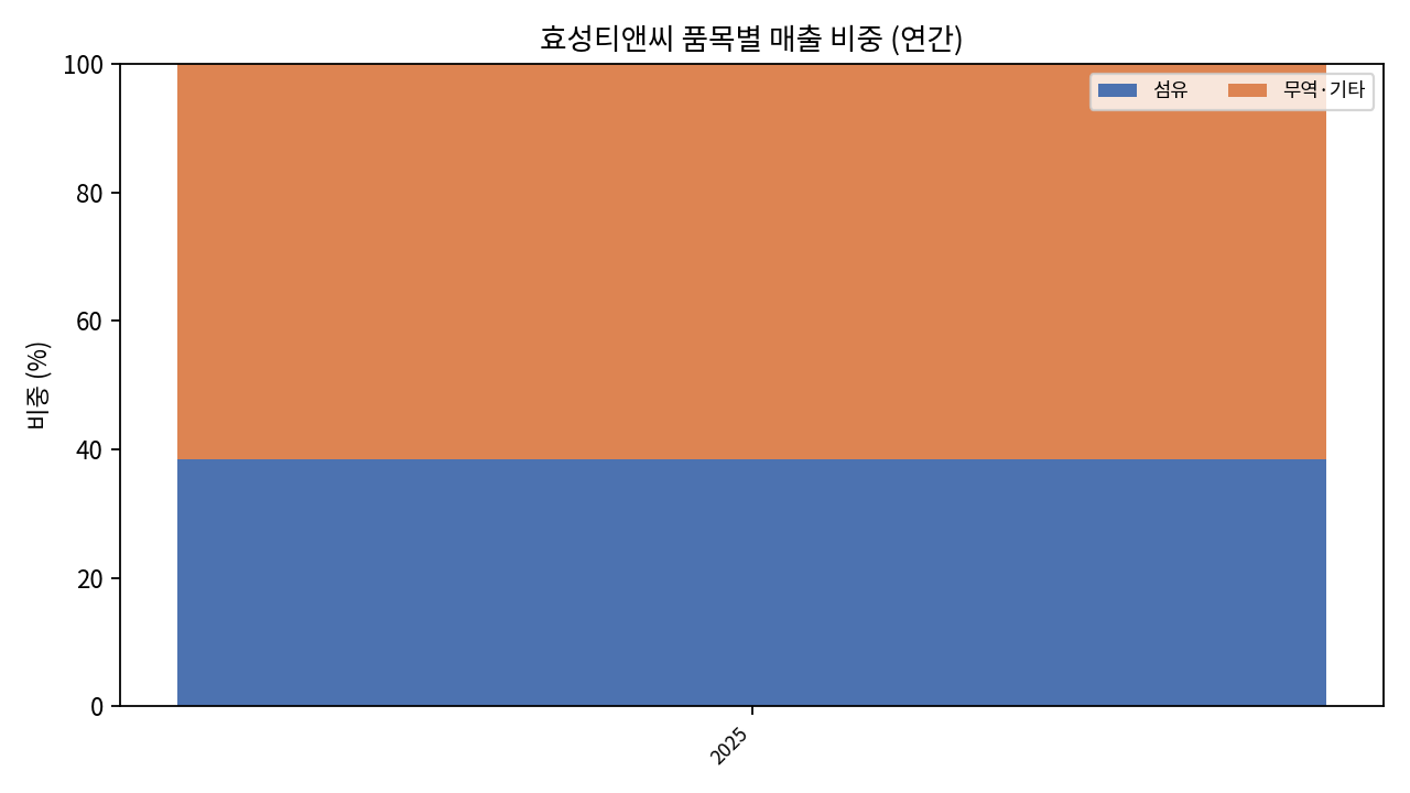 품목별 매출 비중(연간)