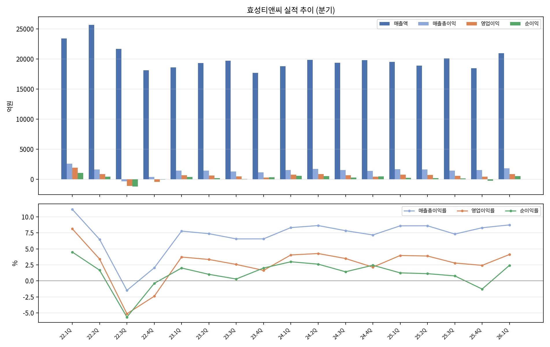 실적 추이(분기)