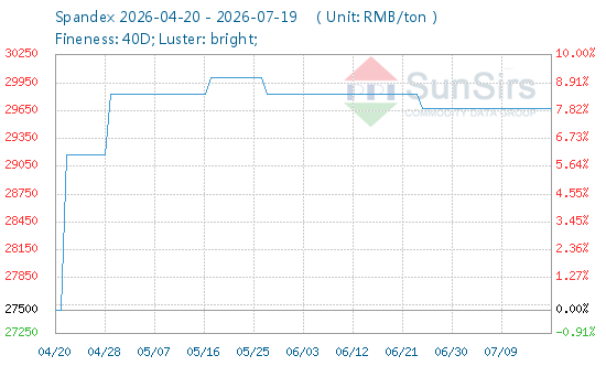 스판덱스 가격