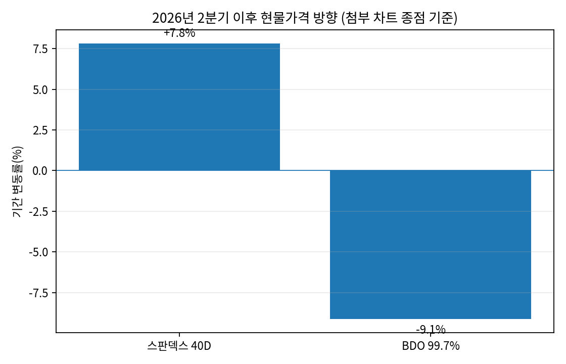 현물가격 변화