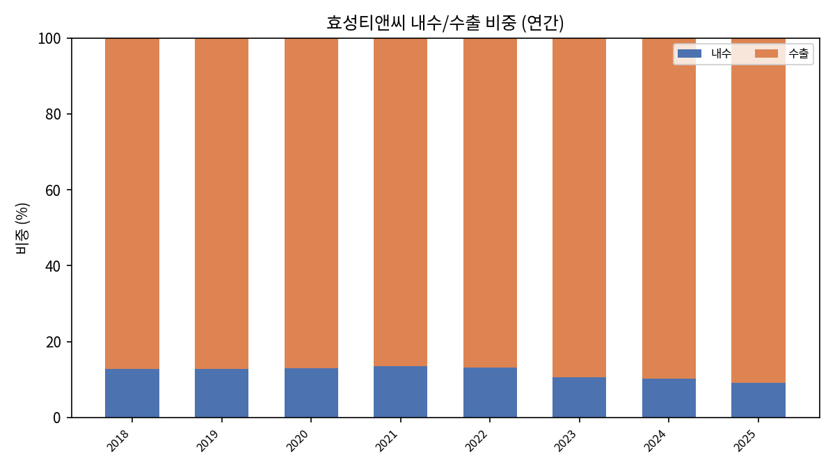 내수/수출 비중(연간)