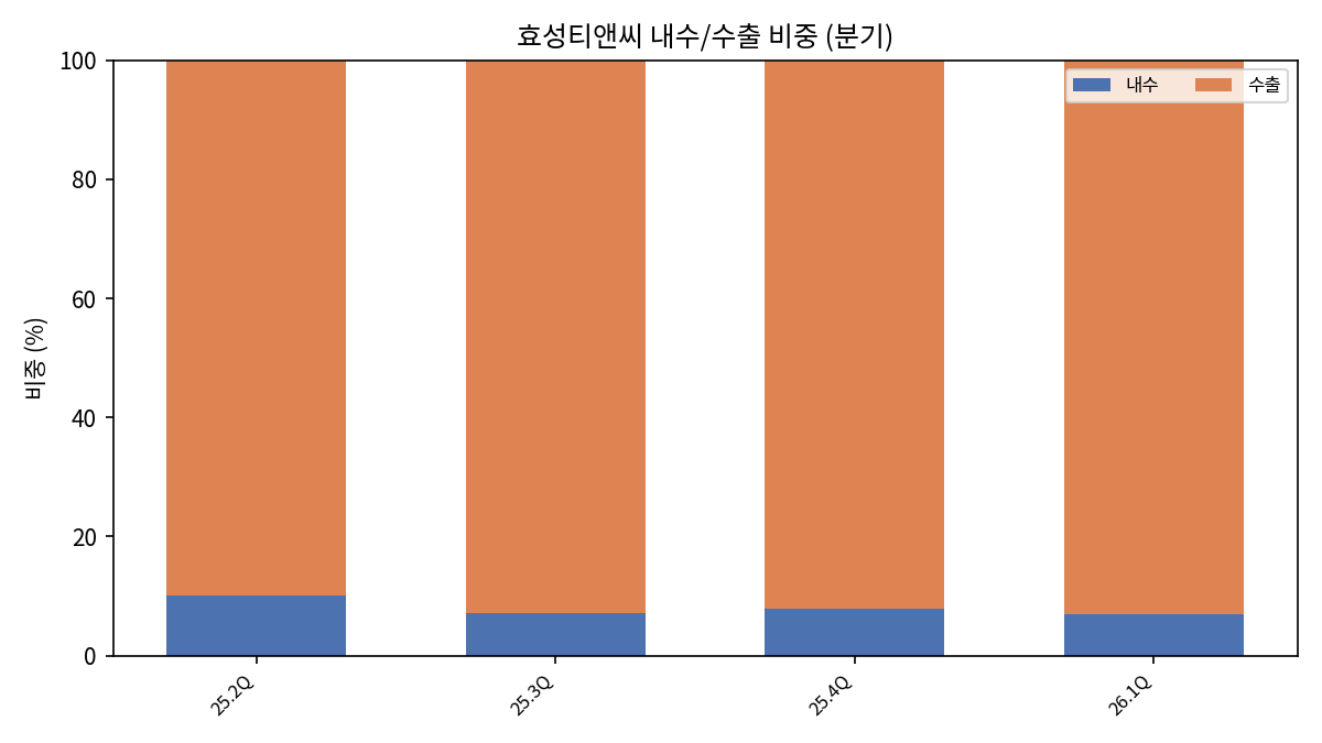 내수/수출 비중(분기)